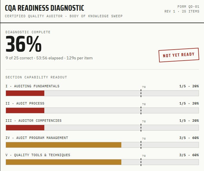 CQA Readiness Diagnostic — 25 items, free